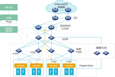 运营商云资源池 赋能基础电信业务的新引擎