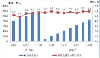 8月份我国电信业务总量同比增长77.8%，基础电信业务持续夯实数字化底座