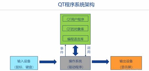Qt框架快速入门 程序运行框架、事件与信号在图形用户界面编程中的应用