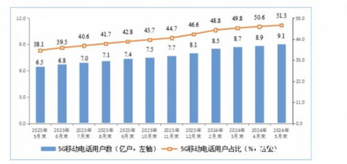 电信业前五月收入增速放缓，基础业务成稳定器