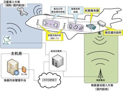 揭秘空中WiFi 卫星通讯与ATG宽带通讯基础电信业务