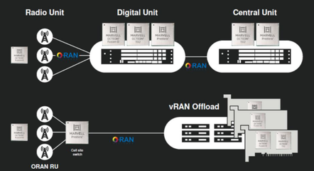Marvell 推动传统网络基础设施技术向 O-RAN 基础电信业务迁移