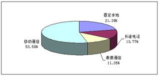 2009年3月通信业运行状况分析 基础电信业务表现与电话用户分省情况